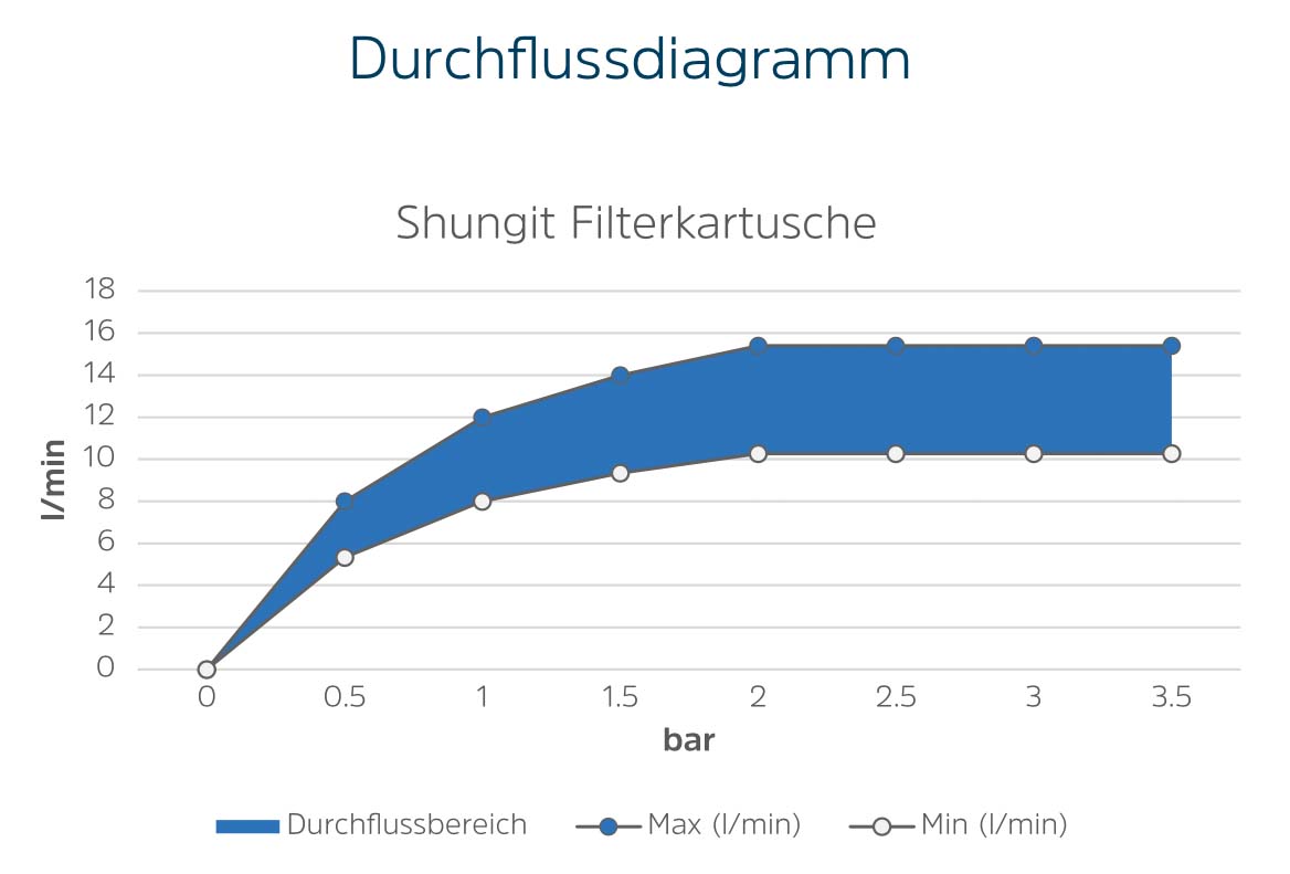 Durchflussdiagramm_Shungit_Filterkartusche