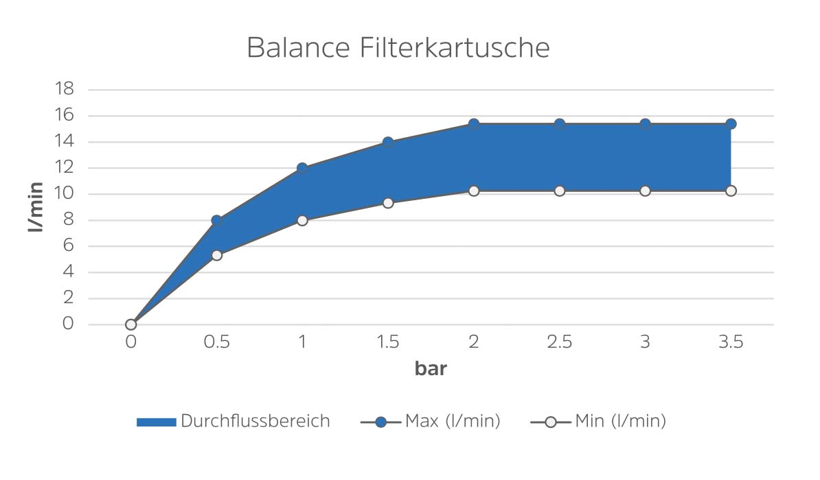 Durchflussdiagramm_Balance_Filterkartusche