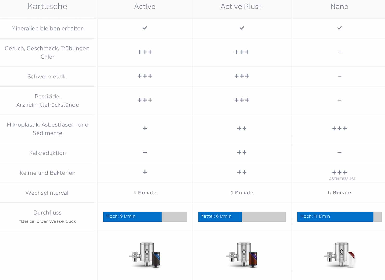 ALB_Filterkartuschen_Wasserhahn_UEberblick_Vergleich
