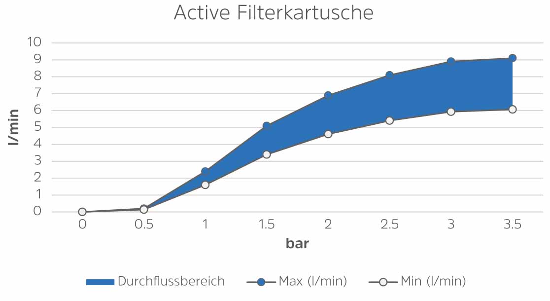 Durchflussdiagramm_Active-Kartusche