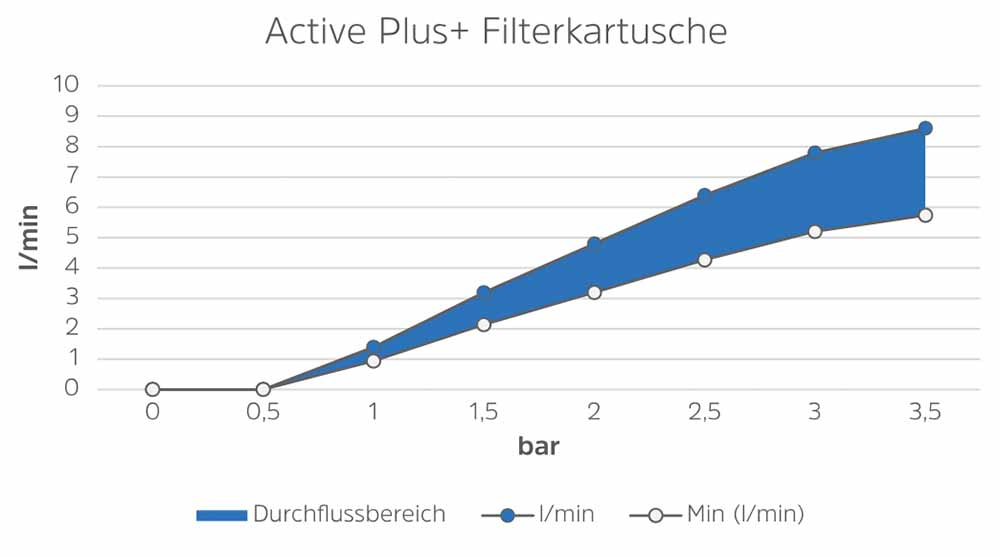Durchflussdiagramm_Active-Plus-Kartusche