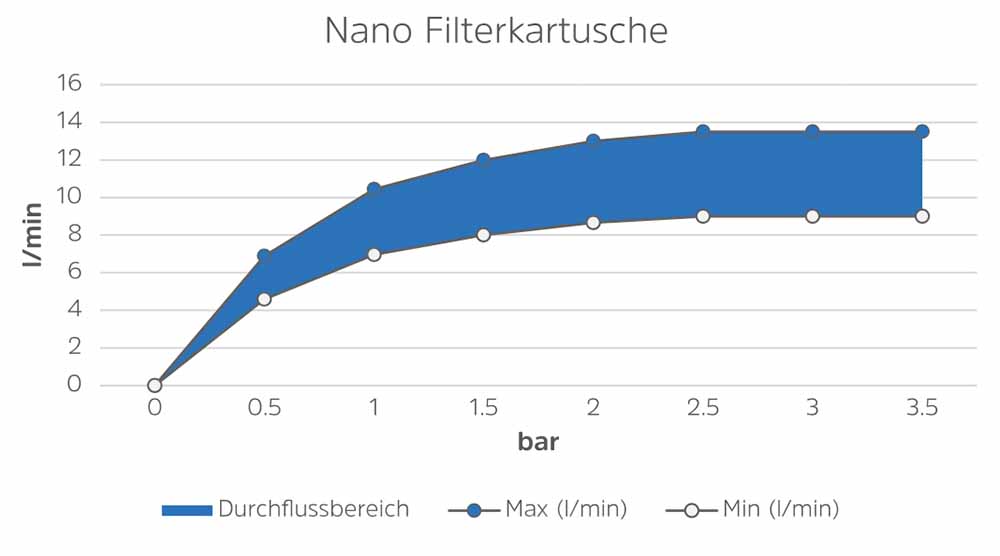 Durchflussdiagramm_Nano-kartusche