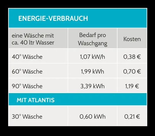 Energieverbrauch-525w