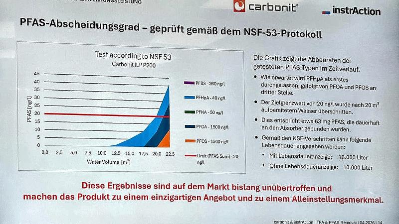 Carbonit GFP P200 iA PFAS NSF-53 Testergebnis - 5 PFAS-Typen getestet