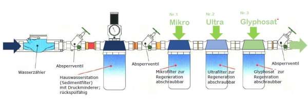 AQUOSS Glyphosat-Filtermodul Schema mit Mikro Ultra und Glyphosatfilter
