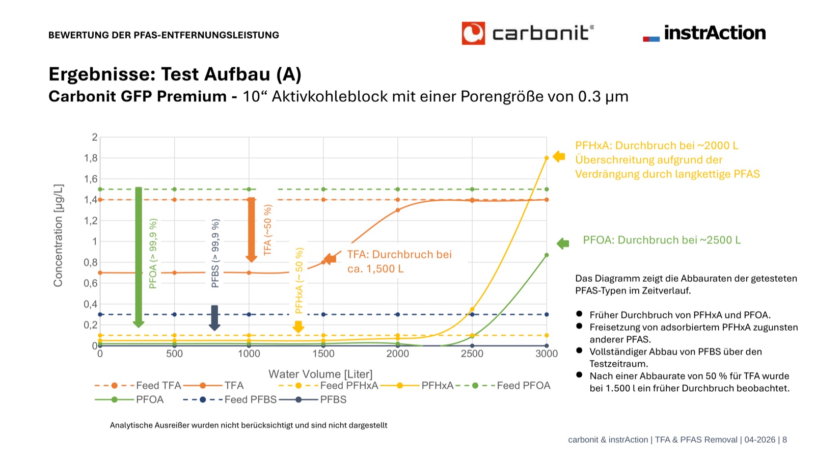 PFAS-Durchbruchkurve Aktivkohle – früher Durchbruch bei kurzkettigen PFAS