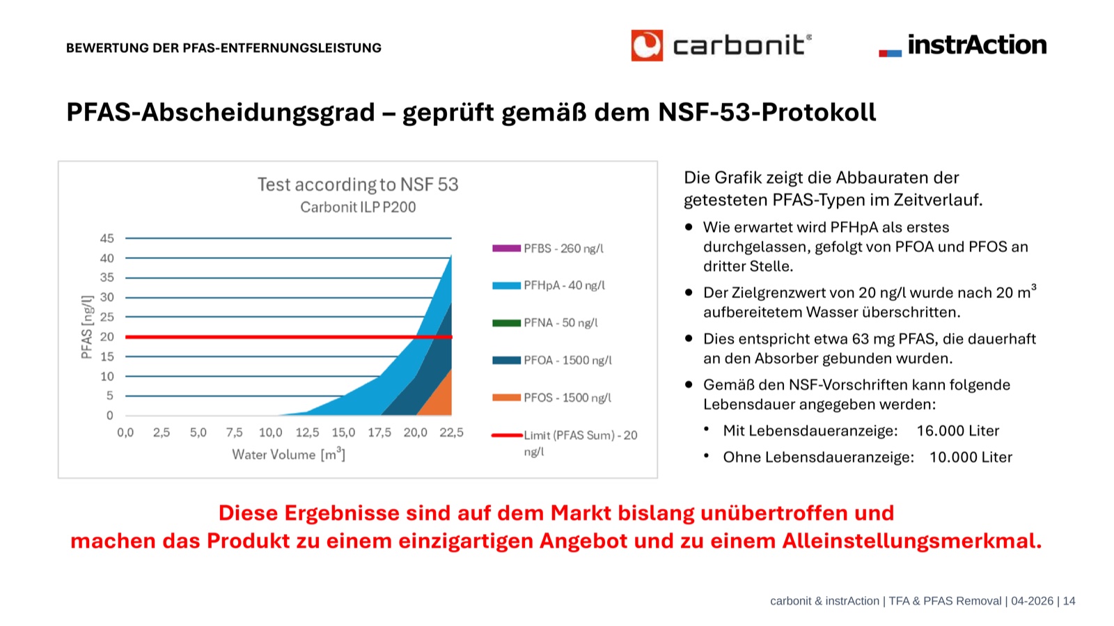 NSF-53 PFAS-Testergebnis Carbonit ILP P200: 20.000 Liter bis zum Grenzwert von 20 ng/l â€“ UniversitÃ¤t Stuttgart ISWA 2026